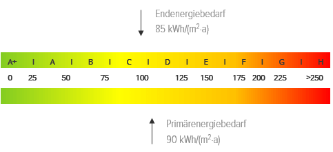 Energieausweis